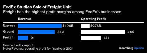 eso parcel delivery|FedEx Stokes Investors With Hint of a Freight Deal .